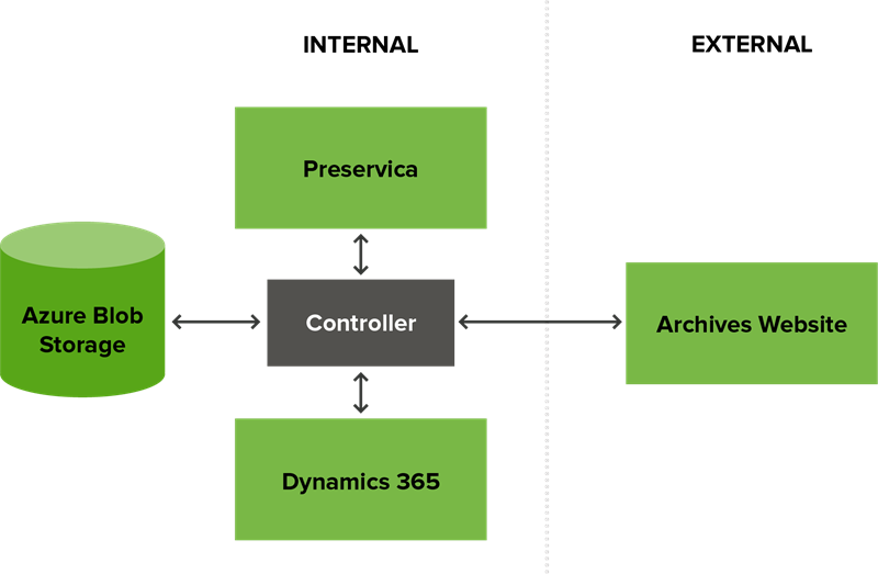 Diagram illustrating controller linking blob storage, Preservica, Dynamics 365, and the Archives website